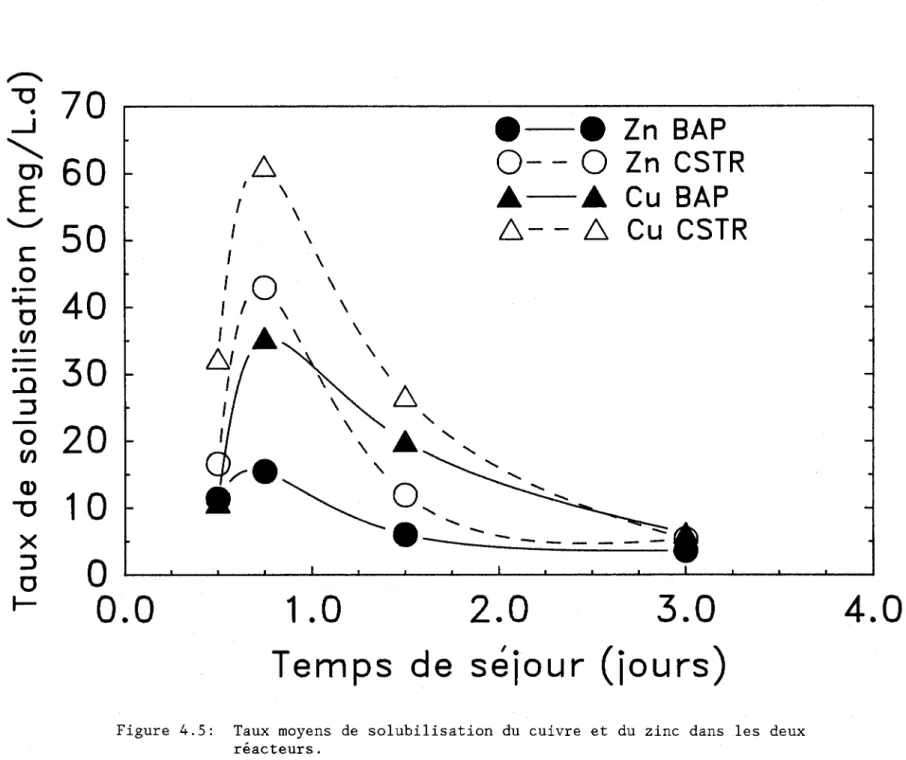 Figure  4.5:  Taux  moyens  de  solubilisation  du  cuivre  et  du  zinc  dans  les  deux  réacteurs