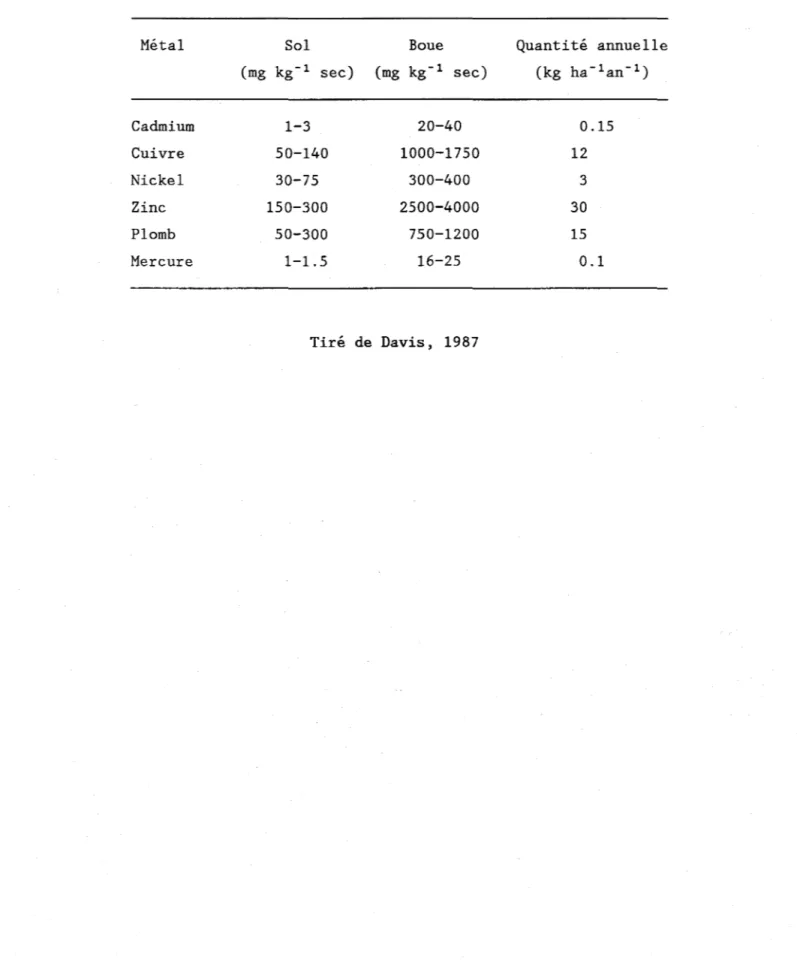 Tableau  1.2:  Normes  de  la  CEE  relatives  aux  teneurs  de  métaux  tolérées  pour  l'épandage  agricole 