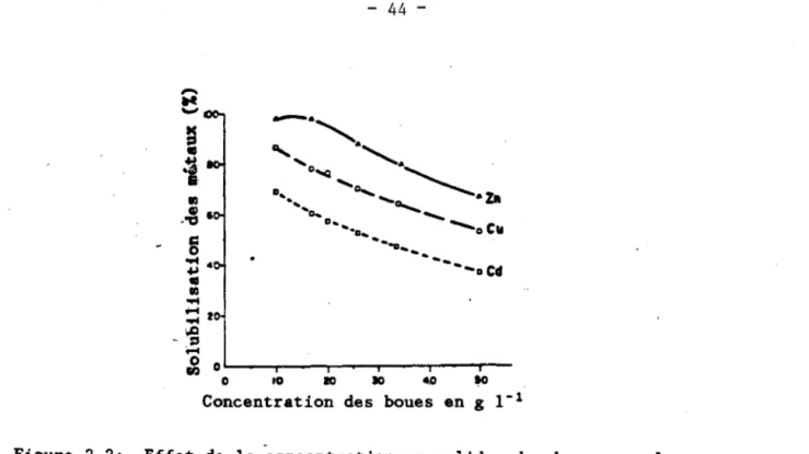 Figure  2.2:  Effet  de  la  concentration  en  solides  des  boues  sur  le  pourcentage  de  solubilisation  des  métaux  (Tiré  de  Tyagi  et  Couillard,  1987a) 