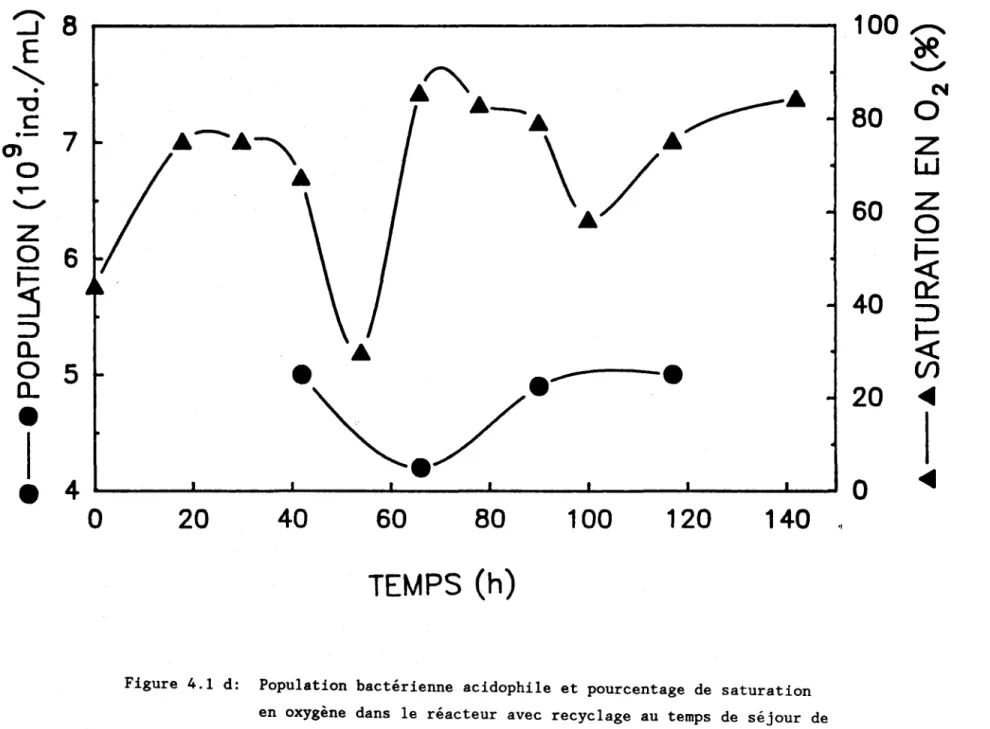 Figure  4.1  d:  Population  bactérienne  acidophile  et  pourcentage  de  saturation  en  oxygène  dans  le  réacteur  avec  recyclage  au  temps  de  séjour  de  1  jour