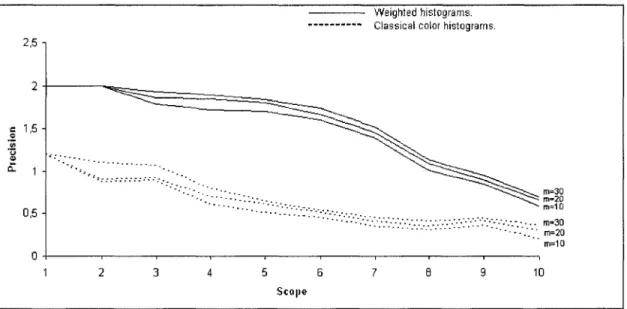 Figure 3: Evaluation: precision-scope curves for retrieval when the database LAB color images are represented  by /i£, h a  and hb each, and when the database LAB color images are represented by tiL, h%, hft, h ea  and h\ 
