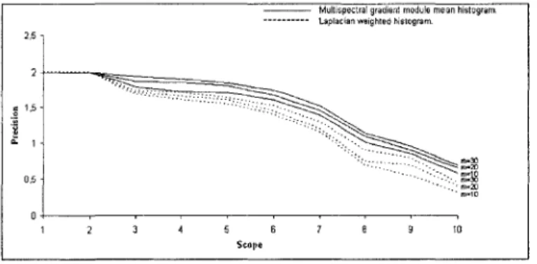 Figure 11: Evaluation: precision-scope curves for retrieval in database of LAB color images represented by hi,  h%, h% and the laplacian weighted histograms each, and for retrieval in the same database LAB color images  represented by hi, h%, h%, h ea  and