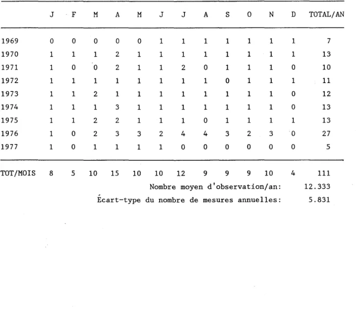Tableau  3.1:  Fréquences  mensuelles  observées 