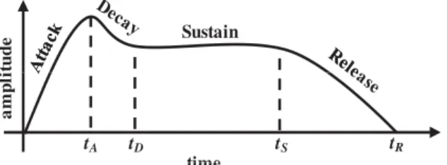 Figure 2.3 ADSR envelope: the envelope of a music signal generally consists of four segments: attack, decay, sustain, and release.