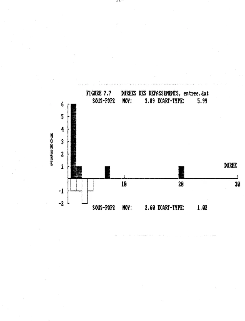 FIGURE  7.7  »UREES  DES  DIPASSDŒNTS,  en  bee.  bot  6  SOUS-POP2  MOY:  3.89  ECARI-tyPE:  5.99  5  4  H  0  3  M  B  2  R  E  1  DUREE  29  30  -1 