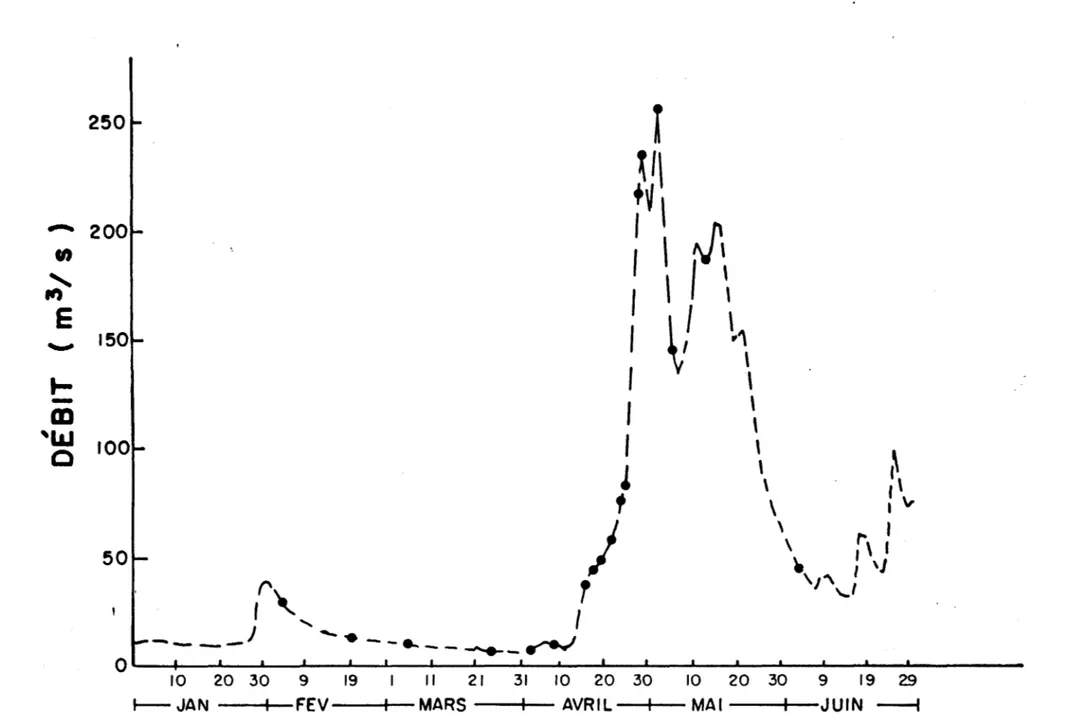 Figure  ):  Débits  journaliers  moyens  de  la  rivière  Godbout  (janvier  - juin,  1986)