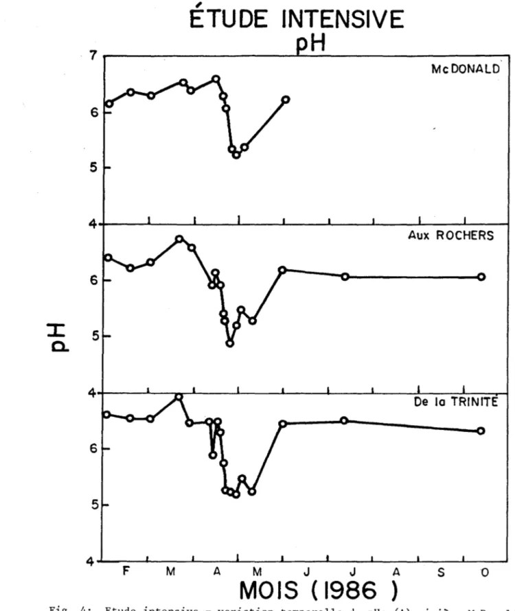 Fig.  4:  Etude  intensive  - variation  temporelle  du  pH:  (A)  r~v~ere  McDonald; 