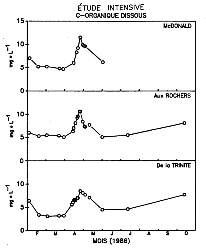 Fig.  6:  Etude  intensive  - variation  temporelle  du  carbone  organique  (A)  rivière  HeDonald,  (B)  rivière  Aux  Rochers;  (C)  rivière  De  la  Trinité