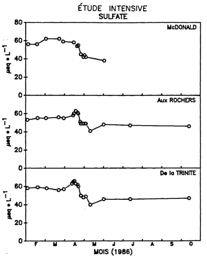 Fig.  7:  Étude  intensive  - variation  te.porelle  des  sulfate~:  (A)  rivière  MeDonaId,  (B)  rivière  Aux  Rochers;  (C)  rivière  De  Ia-rrinité