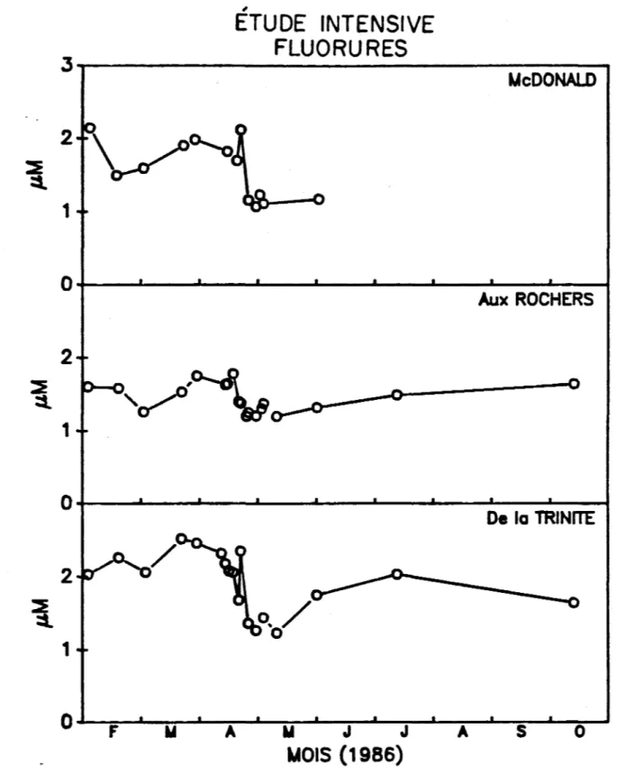 Fig.  8:  Etude  intensive  - variation  temporelle  des  fluorures:  (A)  rivière  HeDona1d,  (B)  rivière  Aux  Rochers;  (C)  rivière  De  la  Trinité