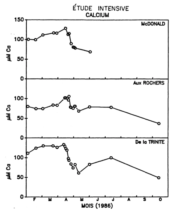 Fig.  9:  Étude  intensive  - variation  temporelle  du  calcium:  -fA)  rivière 