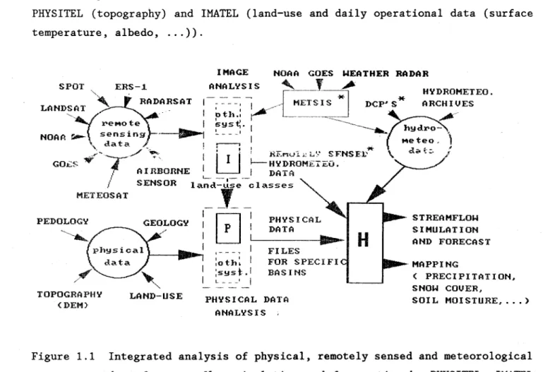 Figure  1.1  Integrated  analysis  of  physical,  remotely  sensed  and  meteorological  data  for  steamflow  simulation  and  forecasting  by  PHYSITEL,  IMATEL  and  HYDROTEL