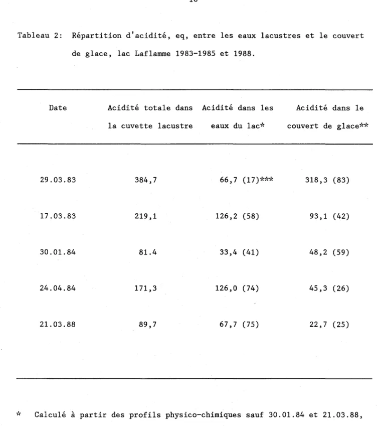 Tableau  2:  Répartition  d'acidité,  eq,  entre  les  eaux  lacustres  et  le  couvert  de  glace,  lac  Laflamme  1983-1985  et  1988