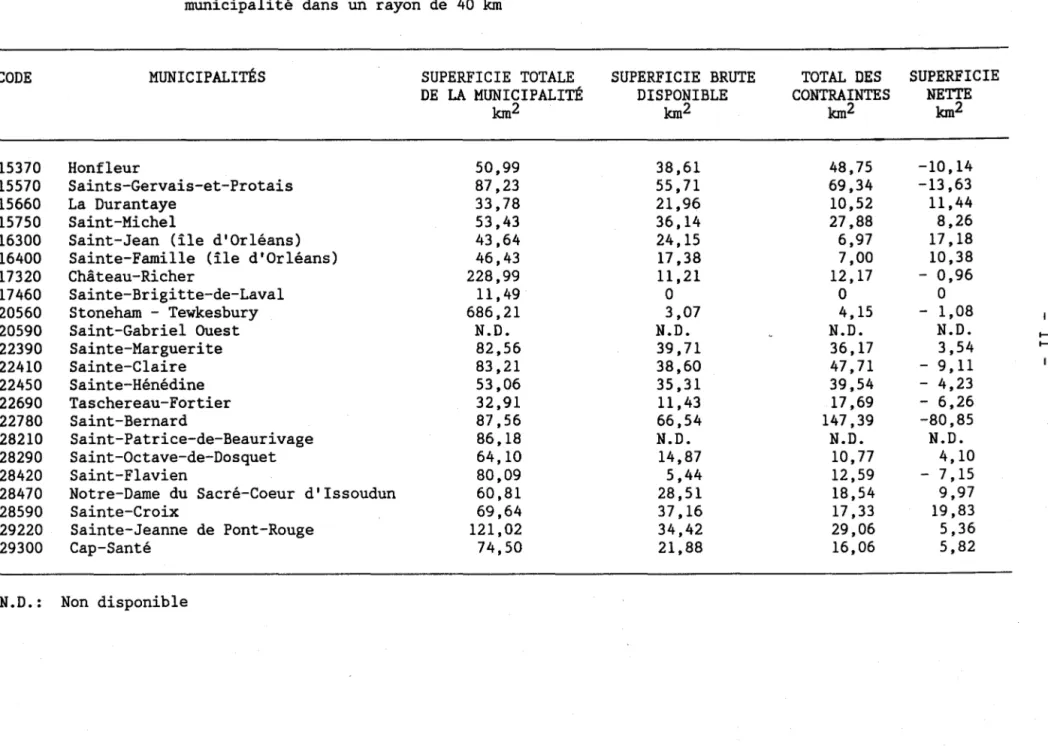 Tableau  1.1  (suite)  Répartition  des  superficies  disponibles  pour  la  valorisation  agricole  des  boues  liquides  par  municipalité  dans  un  rayon  de  40  km 