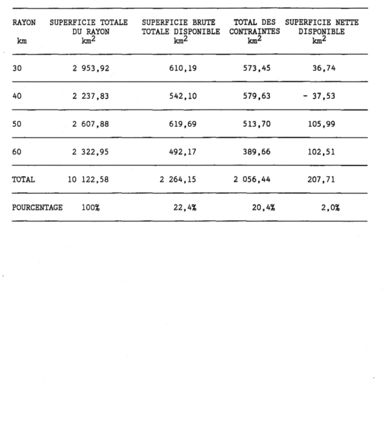 Tableau  1.2  Superficies  disponibles  par  rayon  pour  la  valorisation  agricole  des  boues  de  stations  d'épurations  des  eaux  usées 