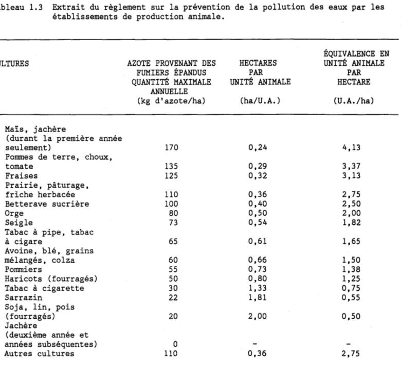 Tableau  1.3  Extrait  du  règlement  sur  la  prévention  de  la  pollution  des  eaux  par  les  établissements  de  production  animale