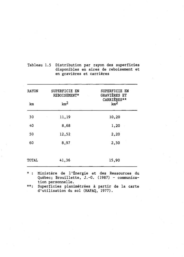 Tableau  1.5  Distribution  par  rayon  des  superficies  disponibles  en  aires  de  reboisement  et  en  gravières  et  carrières 