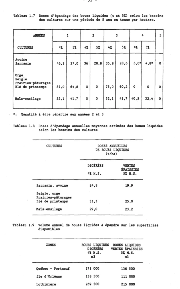 Tableau  1.7  Doses  d'épandage  des  boues  liquides  (4  et  5%)  selon  les  besoins  des  cultures  sur  une  période  de  5  ans  en  tonne  par  hectare