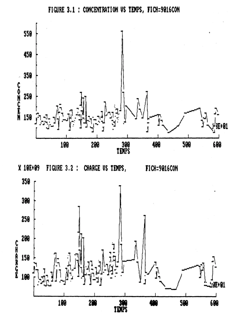 FIGURE  3.1  : CONCENTRATION  US  TEMPS,  f1CH=9916CON 