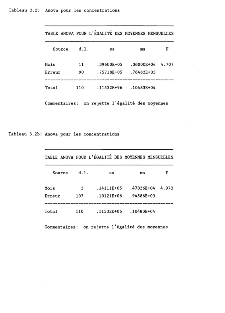 Tableau  3.2:  Anova  pour  les  concentrations 