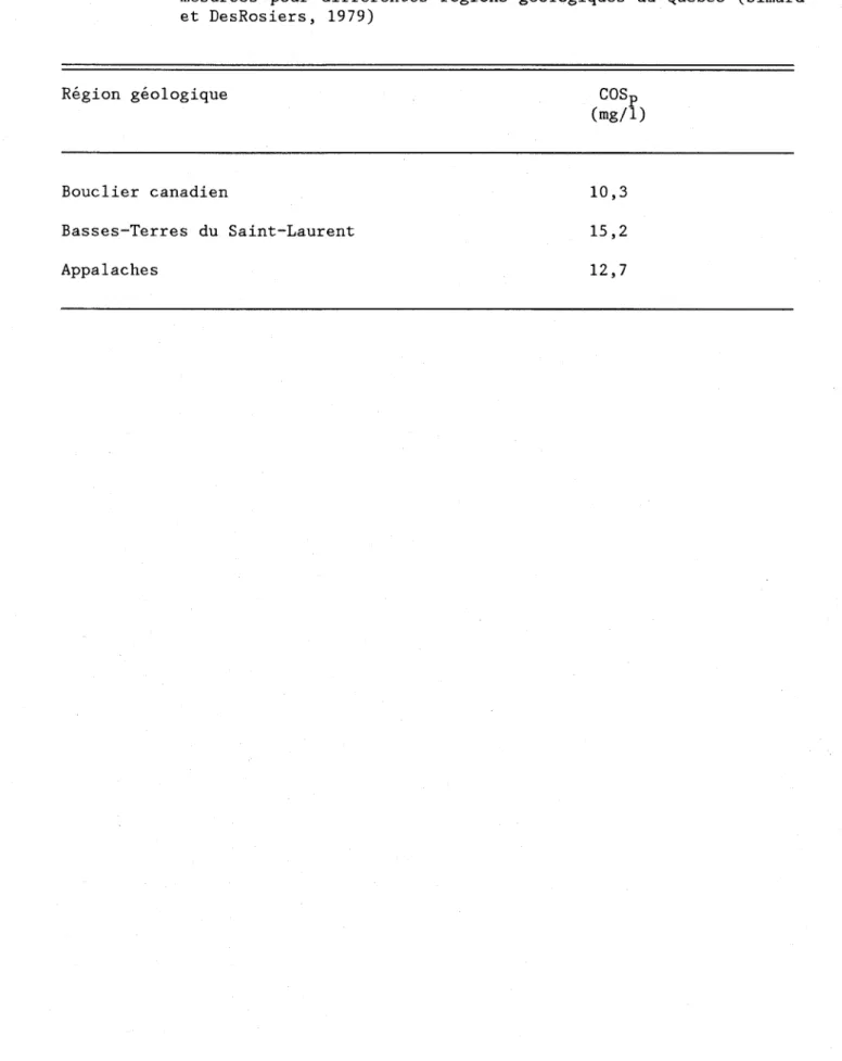 Tableau  3:  Concentrations  moyennes  en  sulfates  des  eaux  souterraines  (COS p )  mesurées  pour  différentes  régions  géologiques  du  Québec  (Simard  et  DesRosiers,  1979)  Région  géologique  Bouclier  canadien  Basses-Terres  du  Saint-Laurent