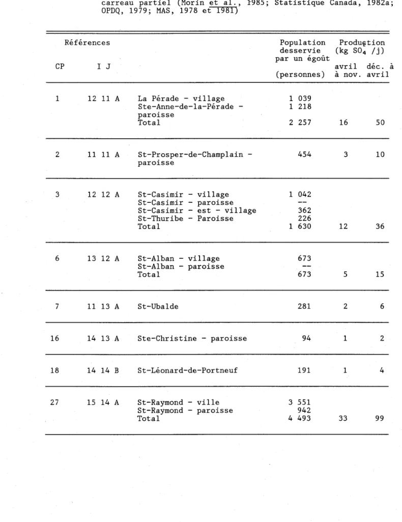 Tableau  9:  Production  ponctuelle  journalière  en  sulfates  de  la  population  humaine  sur  le  bassin  de  la  rivière  Sainte-Anne  répartie  par  carreau  partiel  (Morin  et  al.,  1985;  Statistique  Canada,  1982a; 