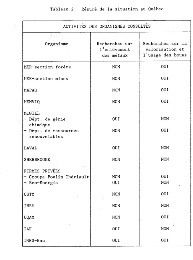 Tableau  2:  Résumé  de  la  situation  au  Québec 