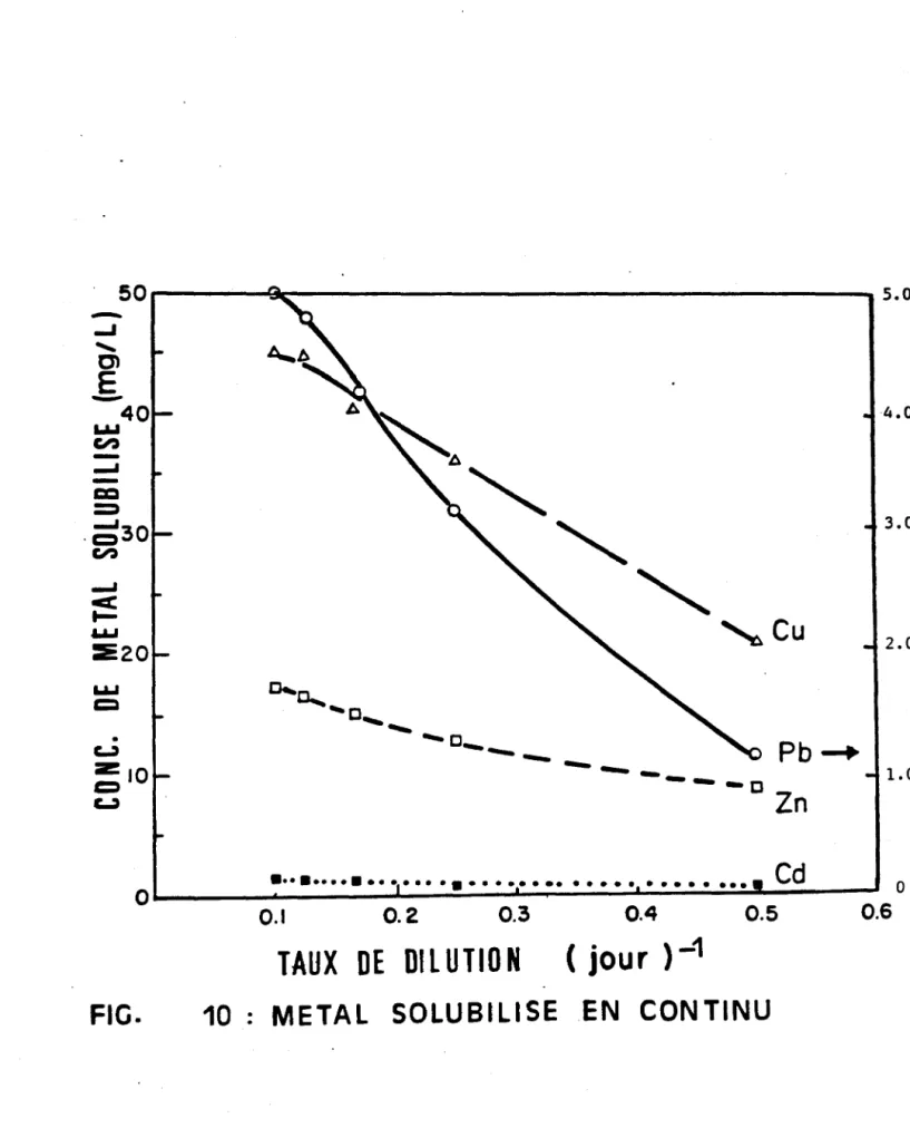 FIG.  10  :  METAL  SOLUBILISE  EN  CONTINU 