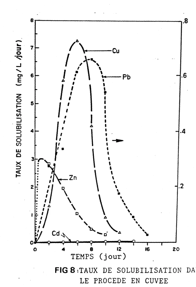 FIG 8  :TAUX  DE  SOLUBILISATION  DANS  LE  PROCEDE  EN  CUVEE 