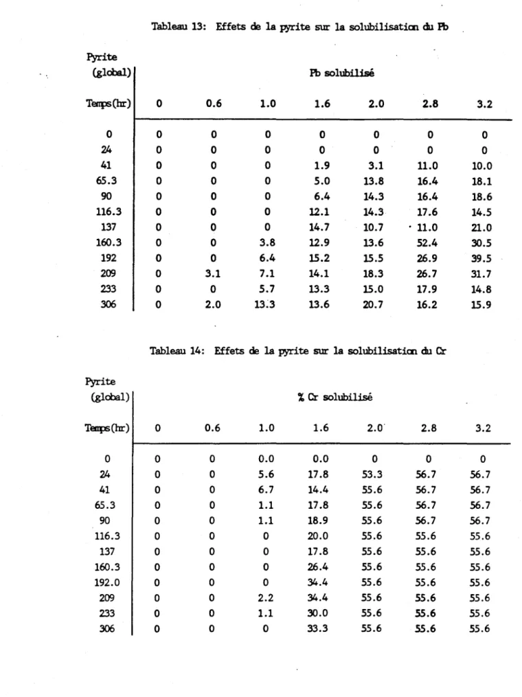 Tableau  13:  Effets  de  la pyrite sur  la  solubilisatiœ  du  Pb  Pyrite  (global)  Pb  solubilisé  i·  l  Tenps(br)  0  0.6  1.0  1.6  2.0  2.8  3.2  0  0  0  0  0  0  0  0  24  0  0  0  0  0  0  0  41  0  0  0  1.9  3.1  11.0  10.0  65.3  0  0  0  5.0 