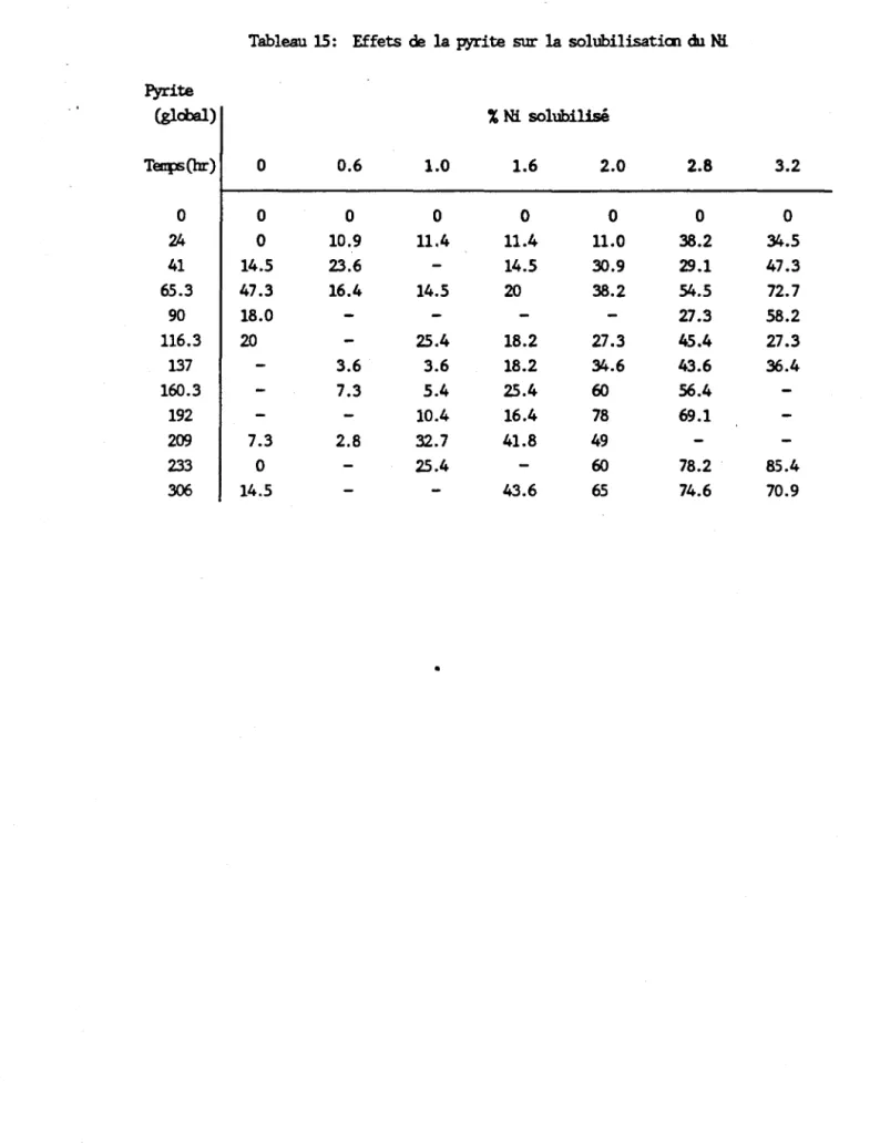Tableau  15:  Effets  de  la pyrite sur  la solubilisatiœ  du  Ni  Pyrite  (glà:lal)  %  Ni  solubilisé  Tenp;(hr)  0  0.6  1.0  1.6  2.0  2.8  3.2  0  0  0  0  0  0  0  0  24  0  10.9  11.4  11.4  11.0  38.2  34.5  41  14.5  23.6  14.5  30.9  29.1  47.3  