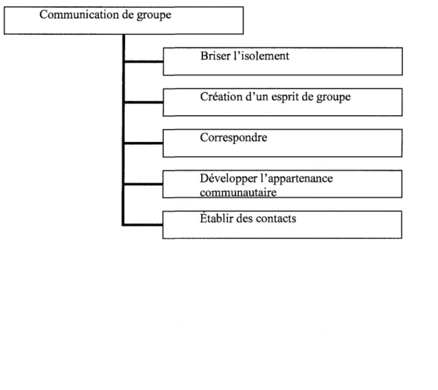 Tableau 6.3 Les objectifs de la formation : l'experience d'une communication de groupe  Communication de groupe 