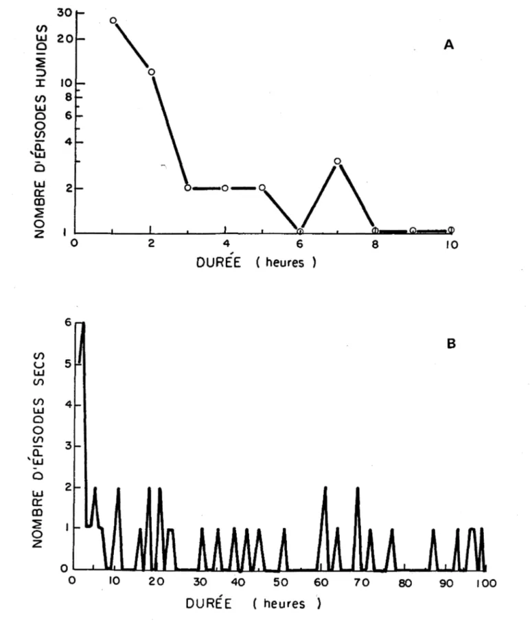 Figure  1.3  Exemples  d'une  distribution  de  la  durée  des  épisodes  humides  (a)  et  secs  (b)  obtenue  à  la  station  Montréal  International-A  lors  de  la  saison  d'été  1982