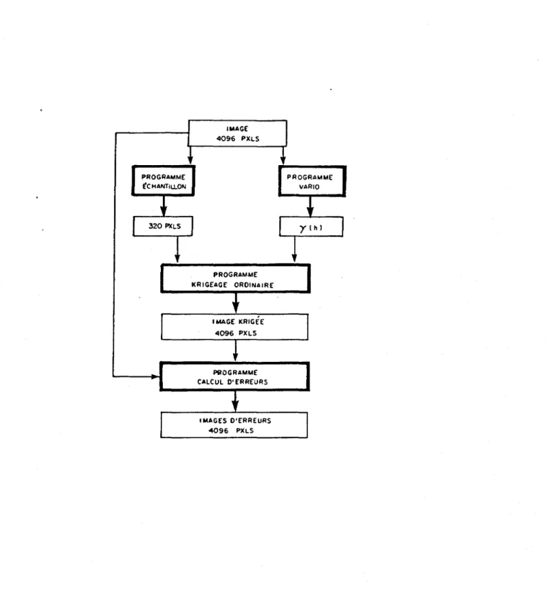 Figure  4.  Organigramme  de  la  procédure  de  traitement  d'images  à  couvert  uni- uni-que