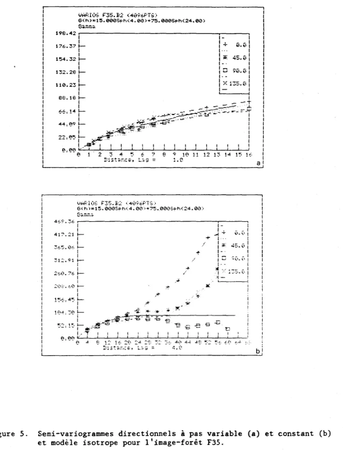 Figure  5.  Semi-variogrammes  directionnels  à  pas  variable  (a)  et  constant  Ch)  et  modèle  isotrope  pour  l'image-forêt  F35