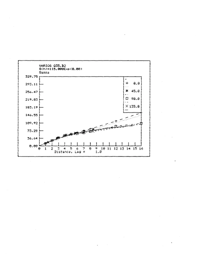 Figure  27.  Semi-variogrammes  directionnels  à  pas  variable  et  modèle  isotrope  de  l'image  trimodale  Q35  - traitement  1
