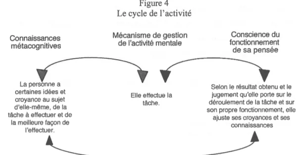 Figure 4 Le cycle de l’activité Conscience du fonctionnement de sa pensée La peea certaines idées et croyance au sujet d’elle-même, de la tâche à effectuer et de la meilleure façon de l’effectuer