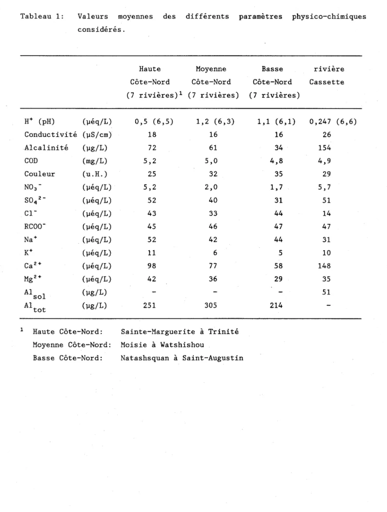 Tableau  1:  Valeurs  moyennes  des  différents  paramètres  physico-chimiques  considérés