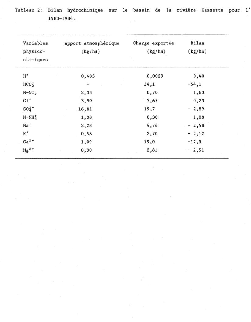 Tableau  2:  Bilan  hydrochimique  sur  le  bassin  de  la  rivière  Cassette  pour  l'ar  1983-1984