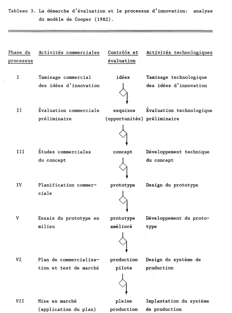 Tableau  3.  La  démarche  d'évaluation  et  le  processus  d'innovation:  analyse  du  modèle  de  Cooper  (1982)