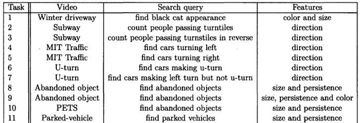 Table 1.1:  Tasks'  number, videos, search  query and its associate features.  Tasks 1, 8, 9, 10, and 11 use compound search  operators