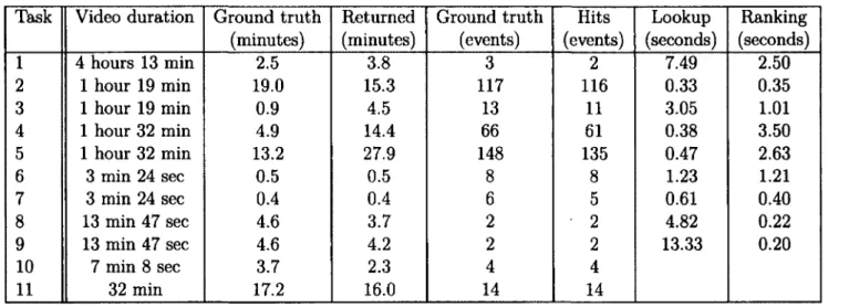 Table 1.2:  Results for  the eleven  tasks. 