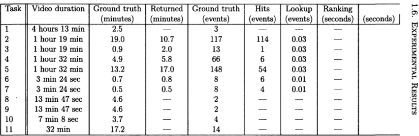 Table 1.3:  Results for  the same eleven  tasks using HDP  labels.  Crossed-out  rows correspond to queries  for  which there  was  no corresponding topic