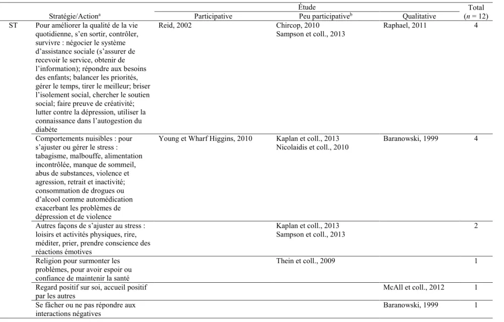 Tableau 3 Stratégies et actions de la vie quotidienne dans les études participatives et qualitatives recensées 