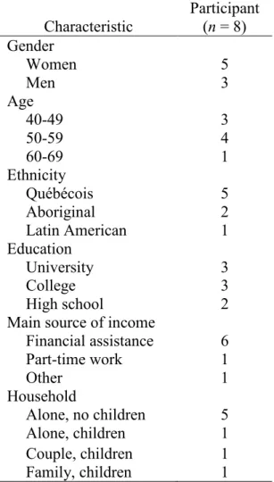 Table 1 Self-Reported Characteristics of Participants  Characteristic  Participant (n = 8)  Gender  Women  5  Men  3  Age  40-49  3  50-59  4  60-69  1  Ethnicity  Québécois  5  Aboriginal  2  Latin American   1  Education  University  3  College  3  High 