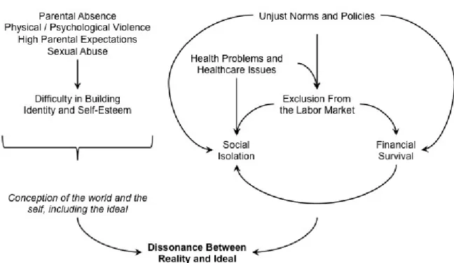 Figure 1 Three Main Themes and Sub-Themes for Social and Psychosocial Issues  Reported by Participants as Harming Their Health 