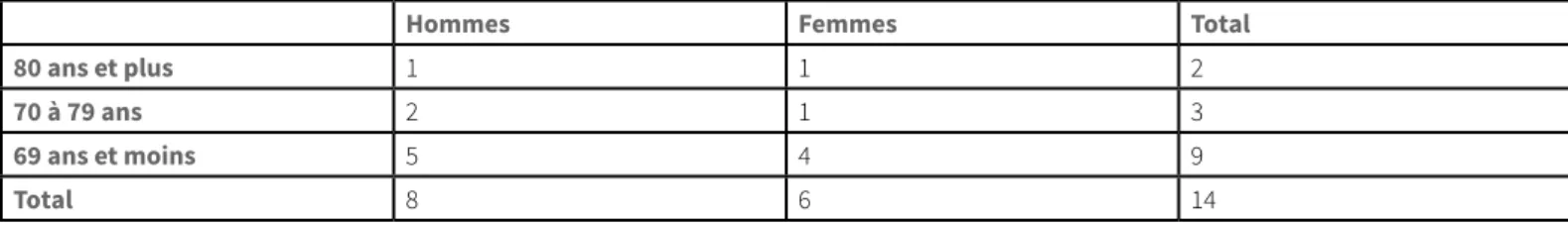 Tableau 2. Répartition des participants en milieu hospitalier selon le genre et l’âge