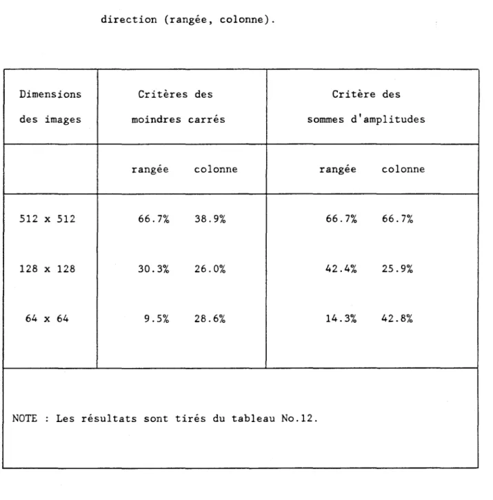 Tableau  No.14  Dimensions  des  images  512  x  512  128  x  128  64  x  64 