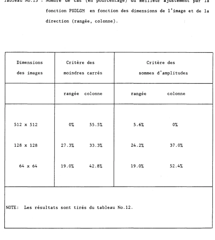 Tableau  No.15  Dimensions  des  images  512  x  512  128  x  128  64  x  64   53  