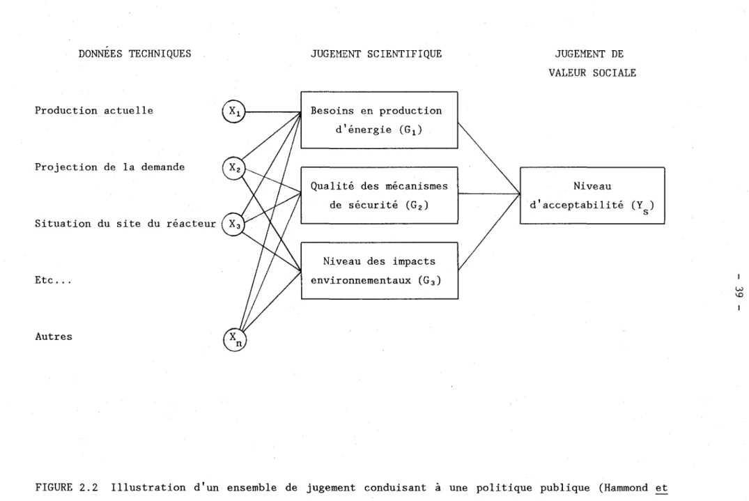 FIGURE  2.2  Illustration  d'un  ensemble  de  jugement  conduisant  à  une  politique  publique  (Hammond  et  al.,  1977):  le  cas  de  la  politique  des  réacteurs  nucléaires